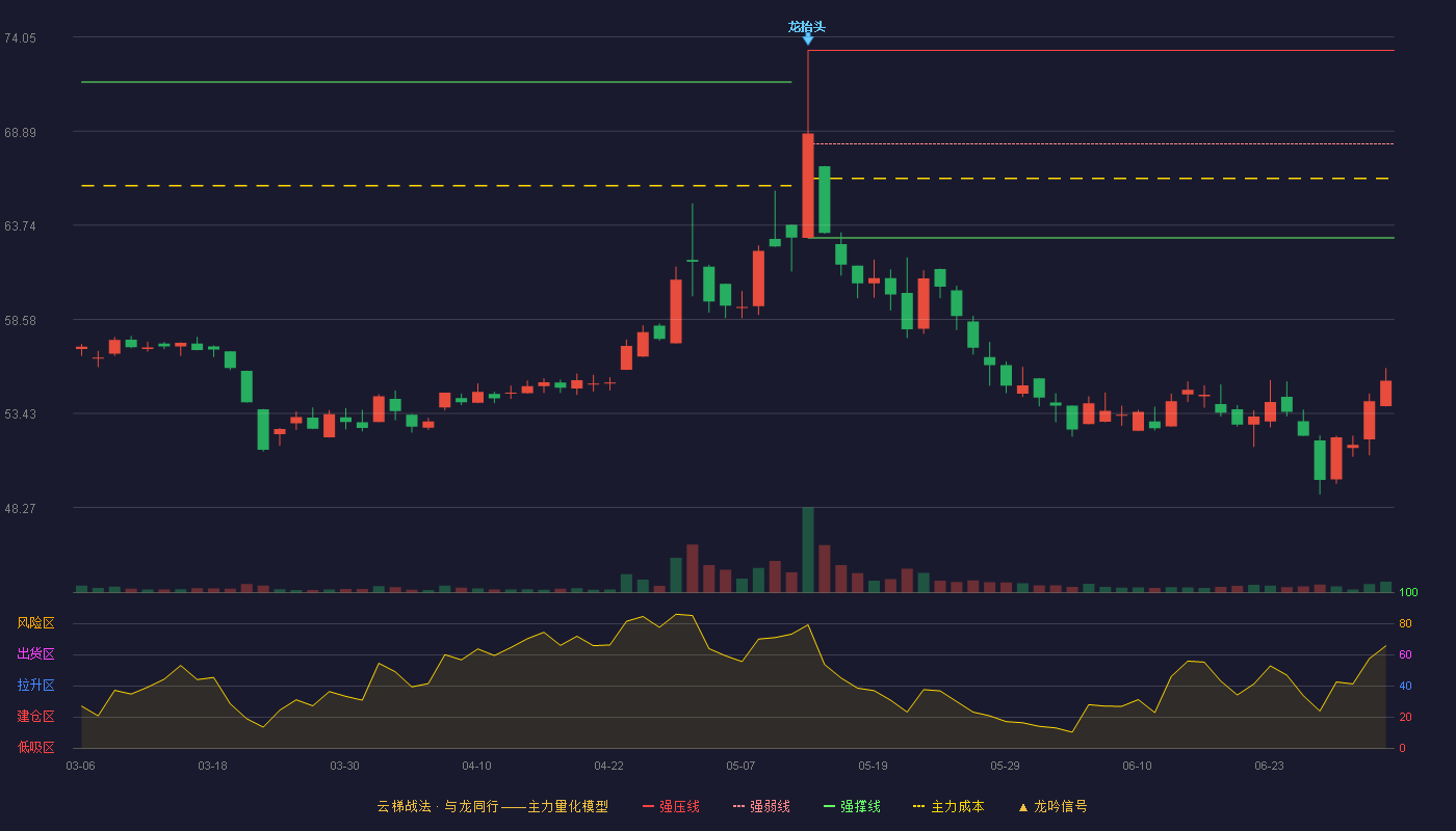 安杰思(688581)云梯战法K线图 - 强压线73.32 强弱线68.19 强撑线63.05 破位区
