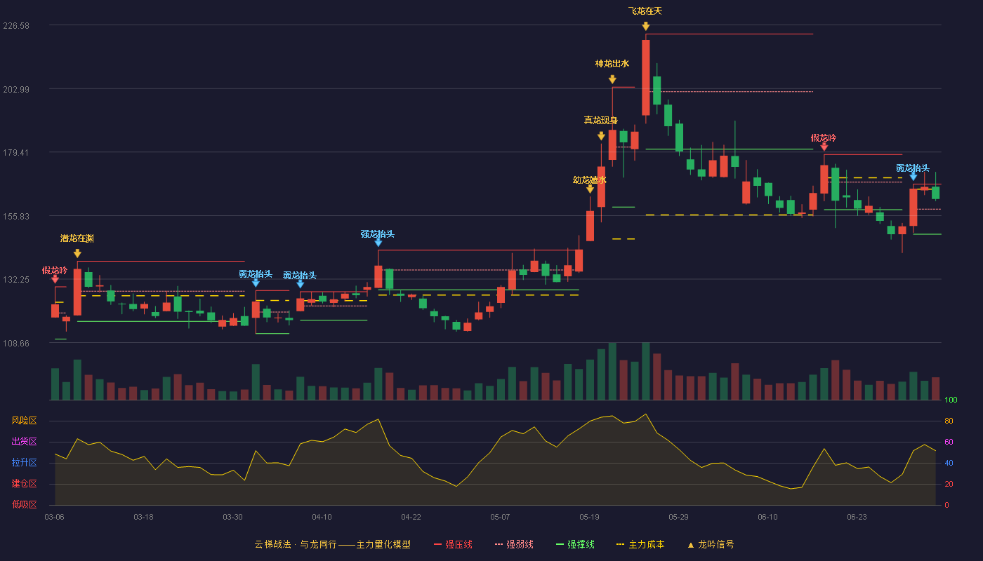 上纬新材(688585)云梯战法K线图 - 强压线167.50 强弱线158.21 强撑线148.91 强势区