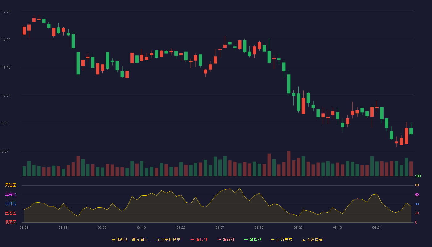 凌志软件(688588)云梯战法K线图 - 强压线21.11 强弱线19.69 强撑线18.26 破位区