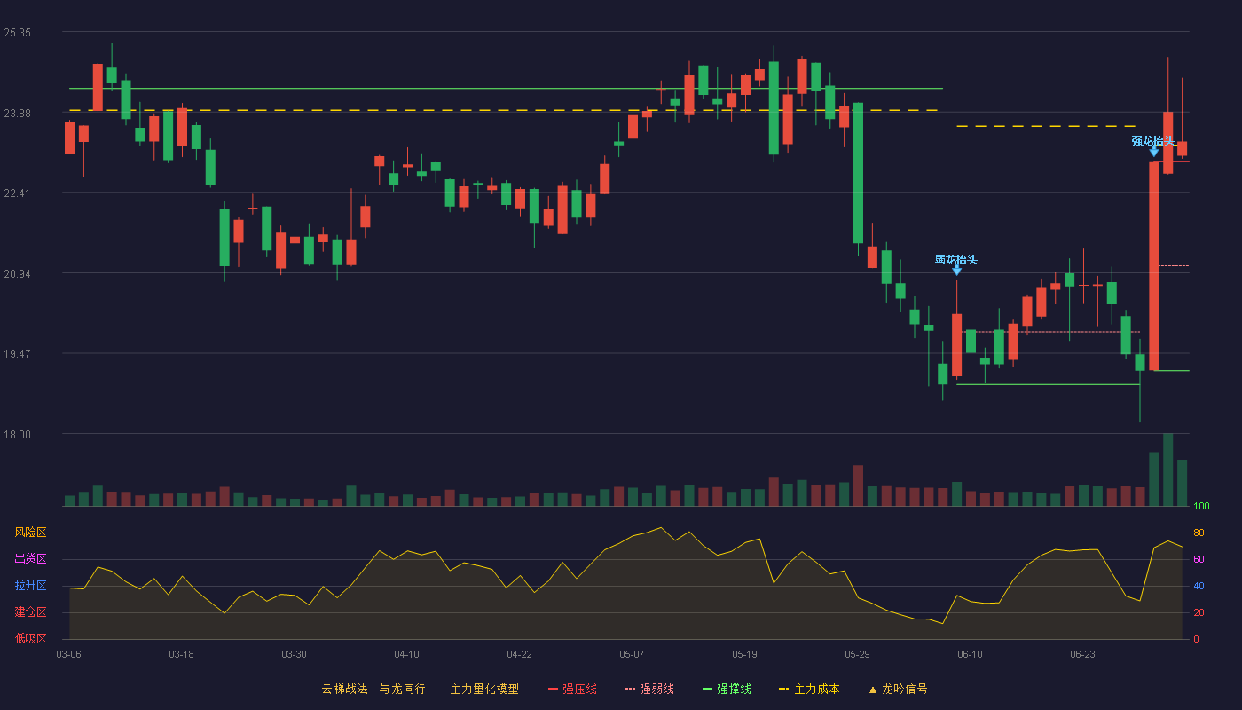 力合微(688589)云梯战法K线图 - 强压线22.98 强弱线21.07 强撑线19.15 加速区