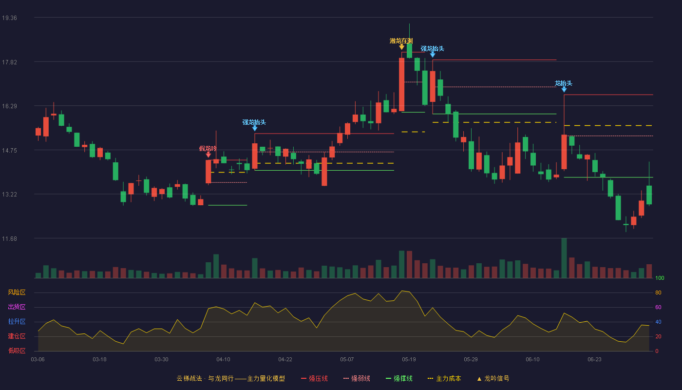 新致软件(688590)云梯战法K线图 - 强压线16.67 强弱线15.24 强撑线13.80 破位区
