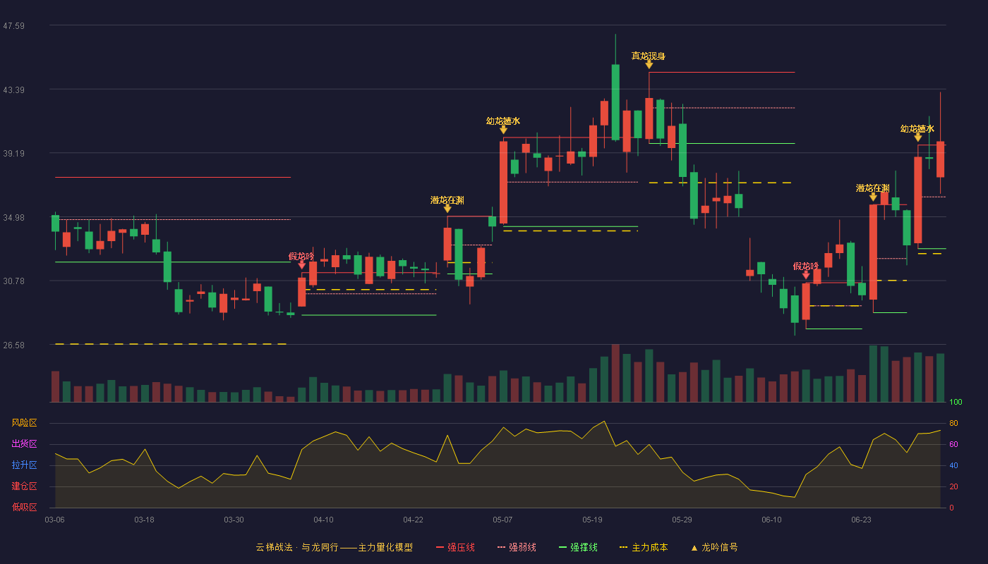 新相微(688593)云梯战法K线图 - 强压线39.70 强弱线36.29 强撑线32.88 加速区
