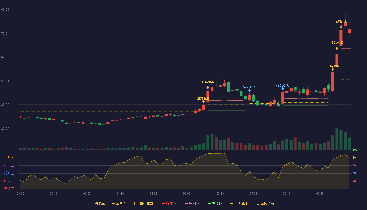 正帆科技(688596)云梯战法K线图 - 强压线79.14 强弱线69.09 强撑线59.04 加速区