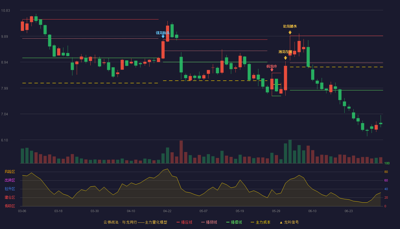 煜邦电力(688597)云梯战法K线图 - 强压线9.90 强弱线8.91 强撑线7.91 破位区