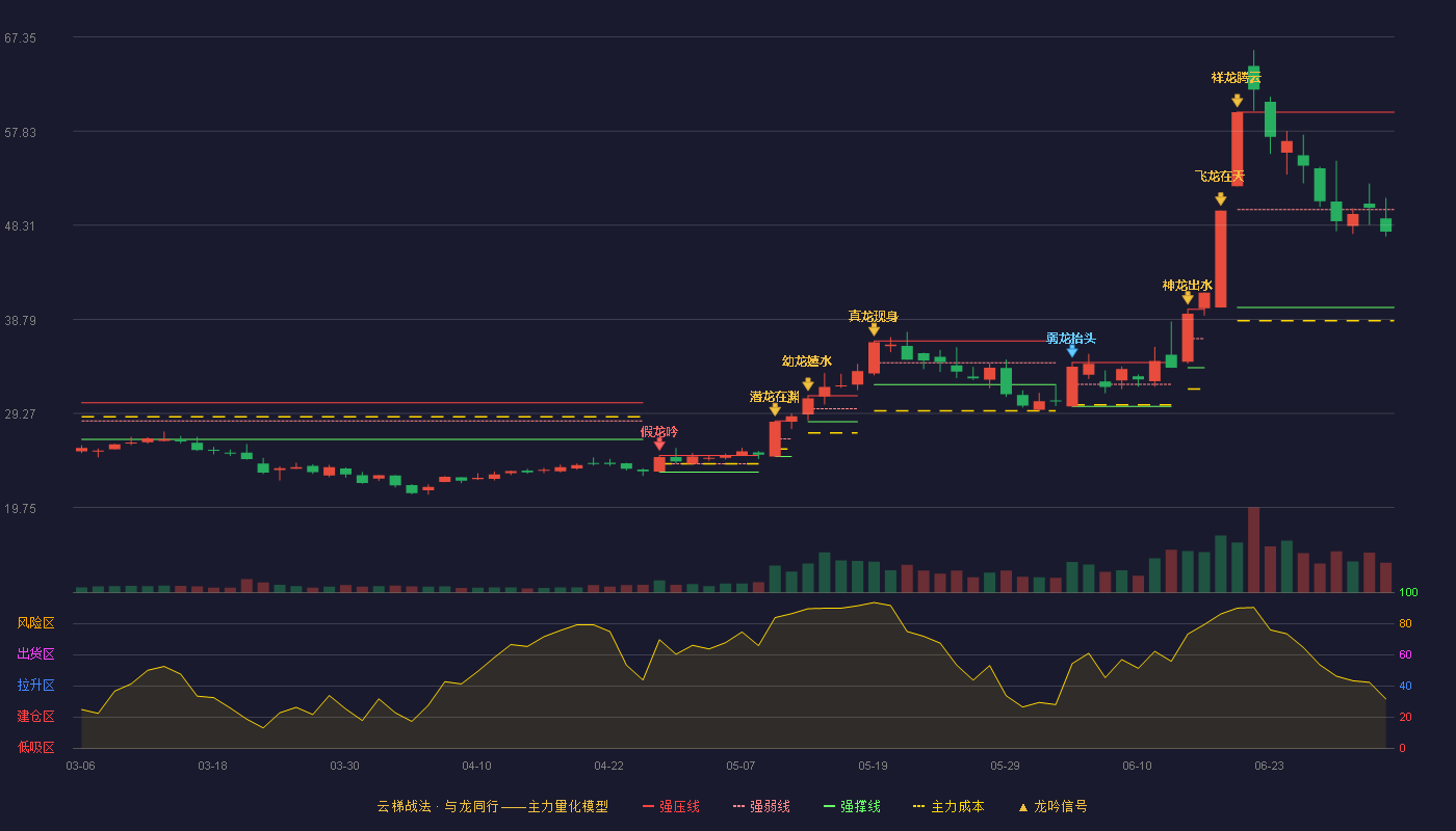 金博股份(688598)云梯战法K线图 - 强压线59.75 强弱线49.88 强撑线40.00 弱势区