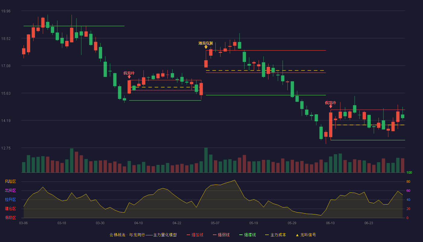 天合光能(688599)云梯战法K线图 - 强压线14.75 强弱线13.95 强撑线13.15 强势区