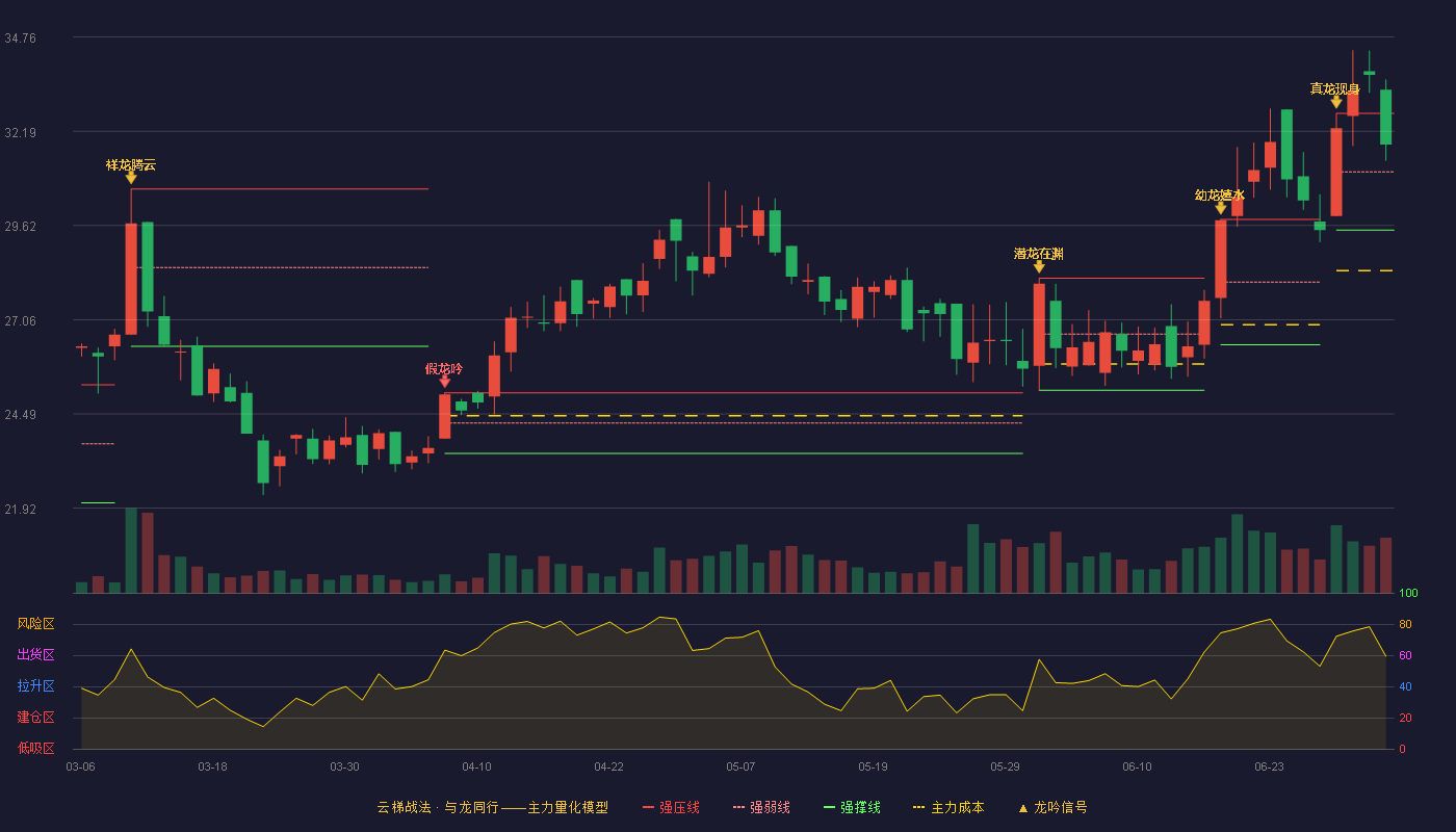 皖仪科技(688600)云梯战法K线图 - 强压线32.68 强弱线31.09 强撑线29.50 强势区