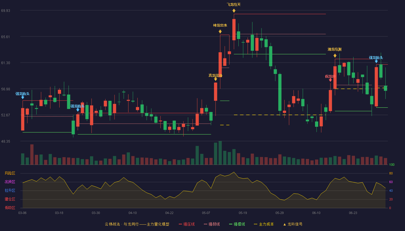 力芯微(688601)云梯战法K线图 - 强压线60.99 强弱线57.44 强撑线53.88 弱势区