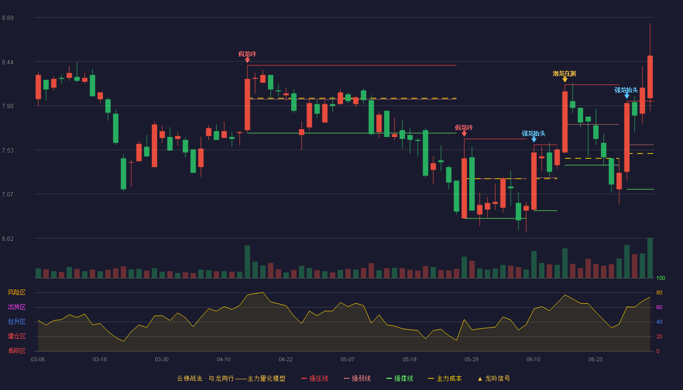 康鹏科技(688602)云梯战法K线图 - 强压线8.03 强弱线7.58 强撑线7.12 加速区
