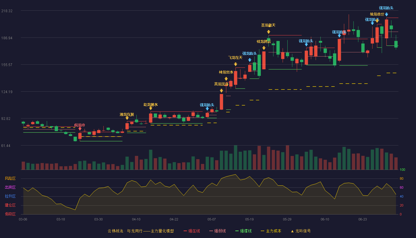 天承科技(688603)云梯战法K线图 - 强压线209.94 强弱线193.72 强撑线177.50 破位区