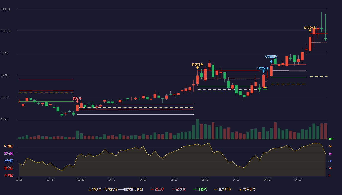 先锋精科(688605)云梯战法K线图 - 强压线101.00 强弱线95.81 强撑线90.61 强势区