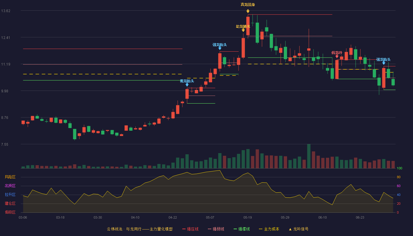 九联科技(688609)云梯战法K线图 - 强压线11.09 强弱线10.56 强撑线10.02 弱势区