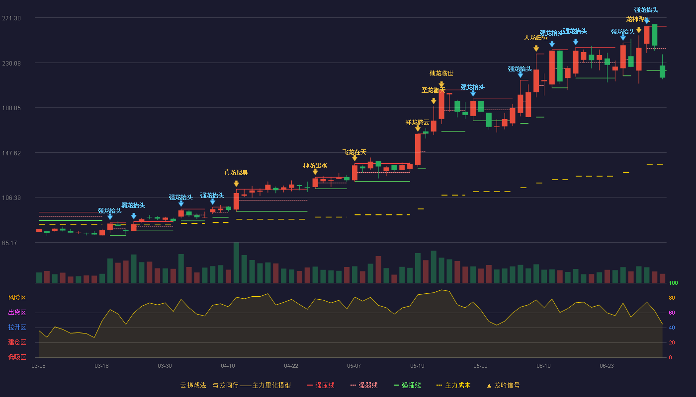 埃科光电(688610)云梯战法K线图 - 强压线263.40 强弱线243.10 强撑线222.80 破位区