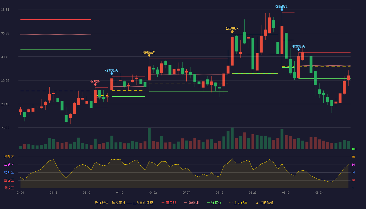 威迈斯(688612)云梯战法K线图 - 强压线33.85 强弱线32.50 强撑线31.14 弱势区