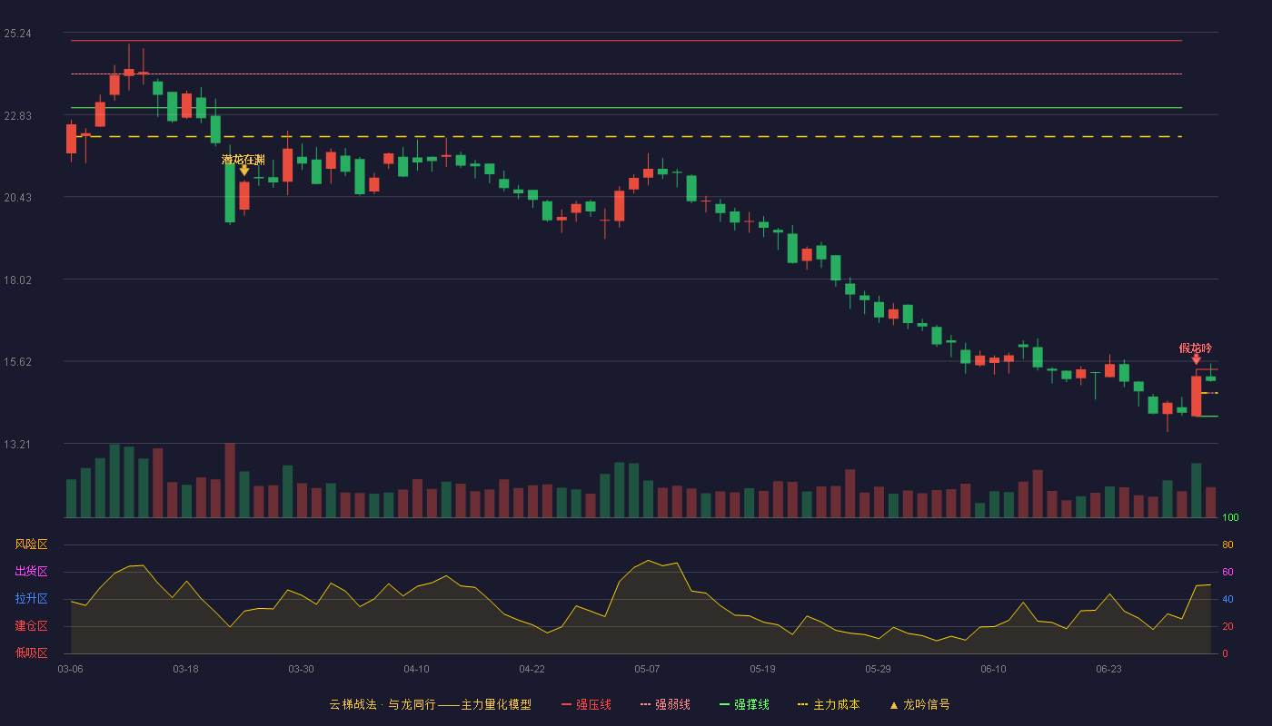 奥精医疗(688613)云梯战法K线图 - 强压线15.38 强弱线14.69 强撑线14.00 强势区