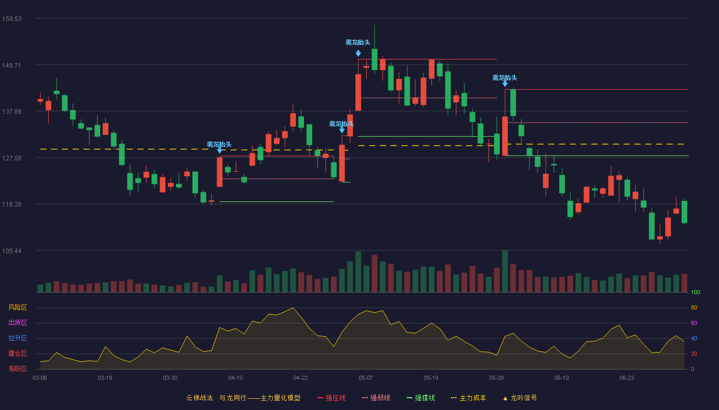合合信息(688615)云梯战法K线图 - 强压线142.95 强弱线135.23 强撑线127.51 破位区