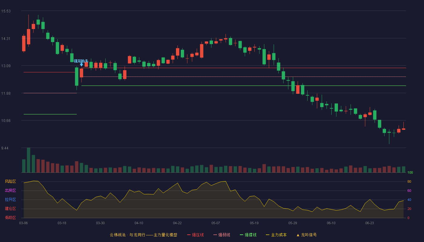 西力科技(688616)云梯战法K线图 - 强压线12.99 强弱线12.60 强撑线12.20 破位区