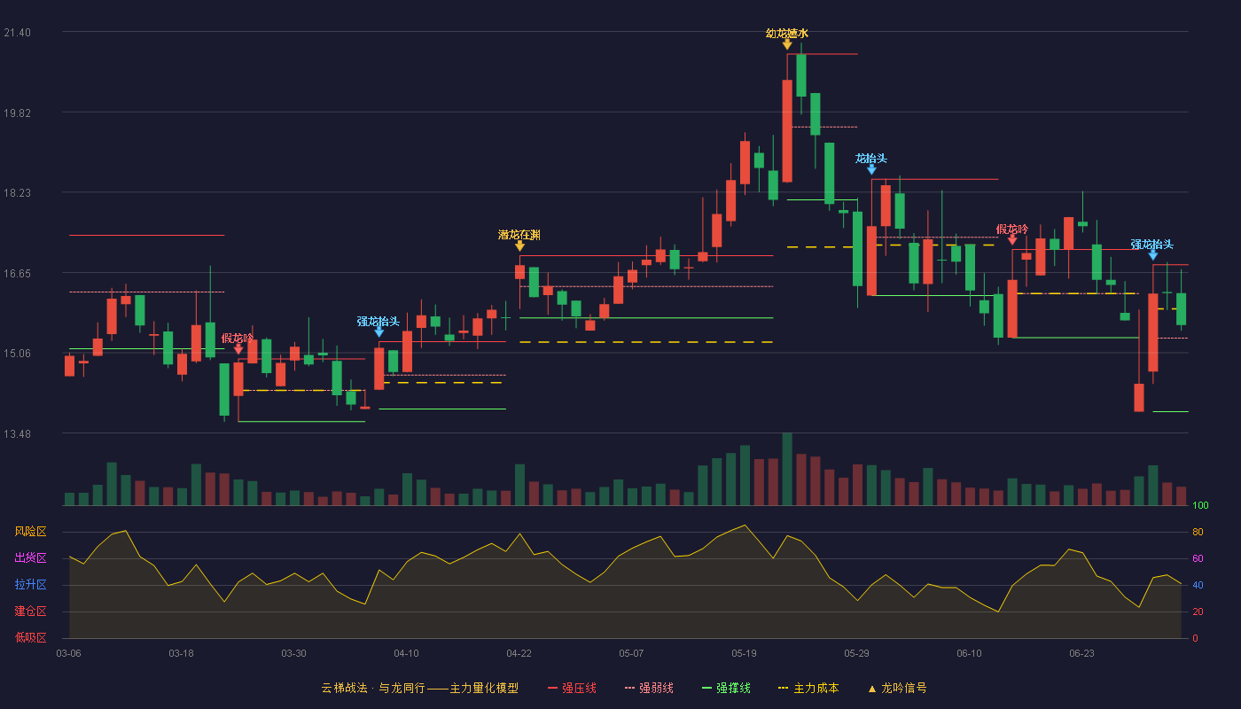 罗普特(688619)云梯战法K线图 - 强压线16.80 强弱线15.35 强撑线13.90 强势区