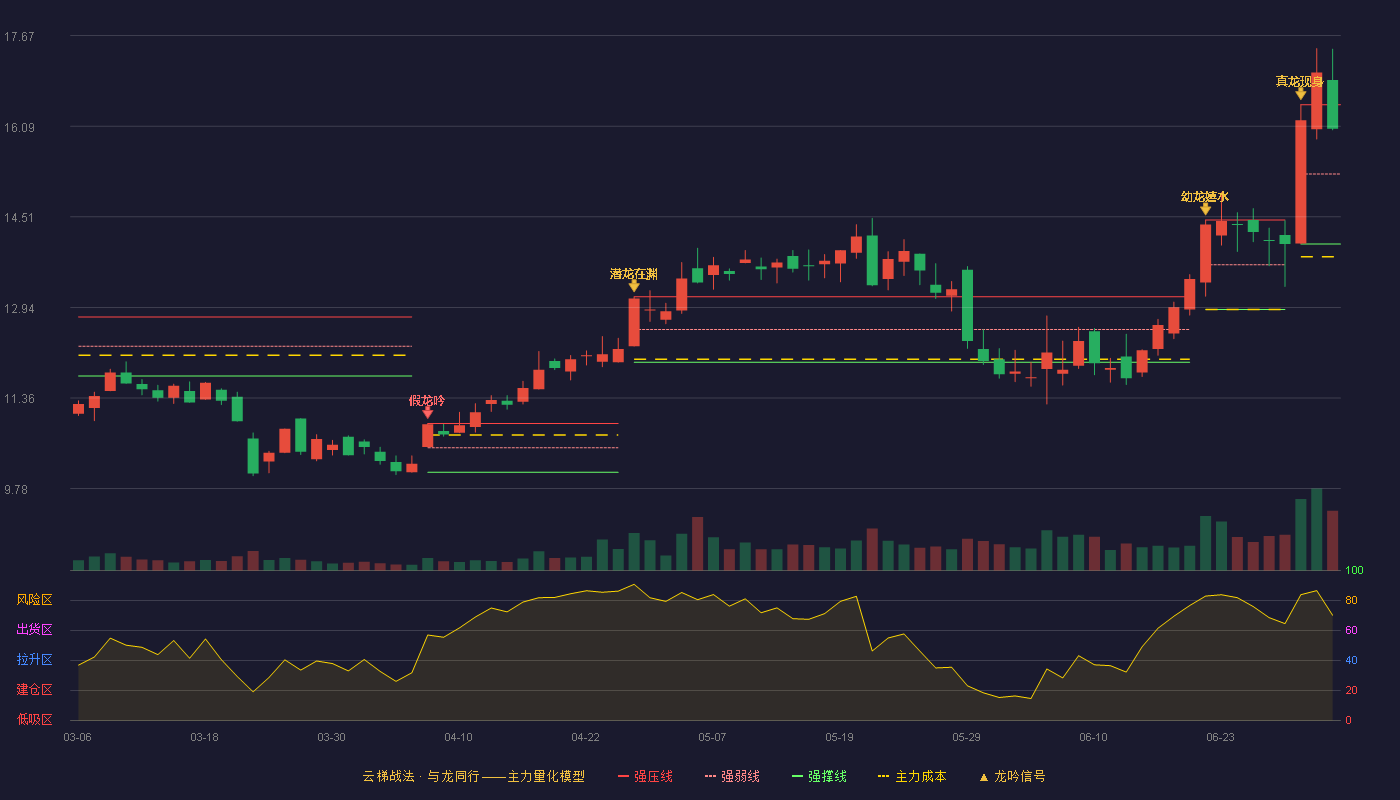 安凯微(688620)云梯战法K线图 - 强压线16.47 强弱线15.26 强撑线14.04 强势区