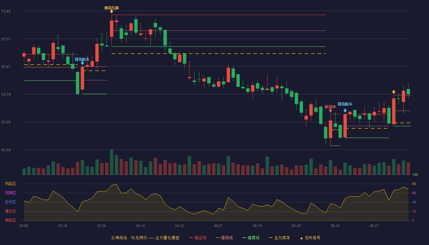 阳光诺和(688621)云梯战法K线图 - 强压线55.54 强弱线52.84 强撑线50.14 加速区