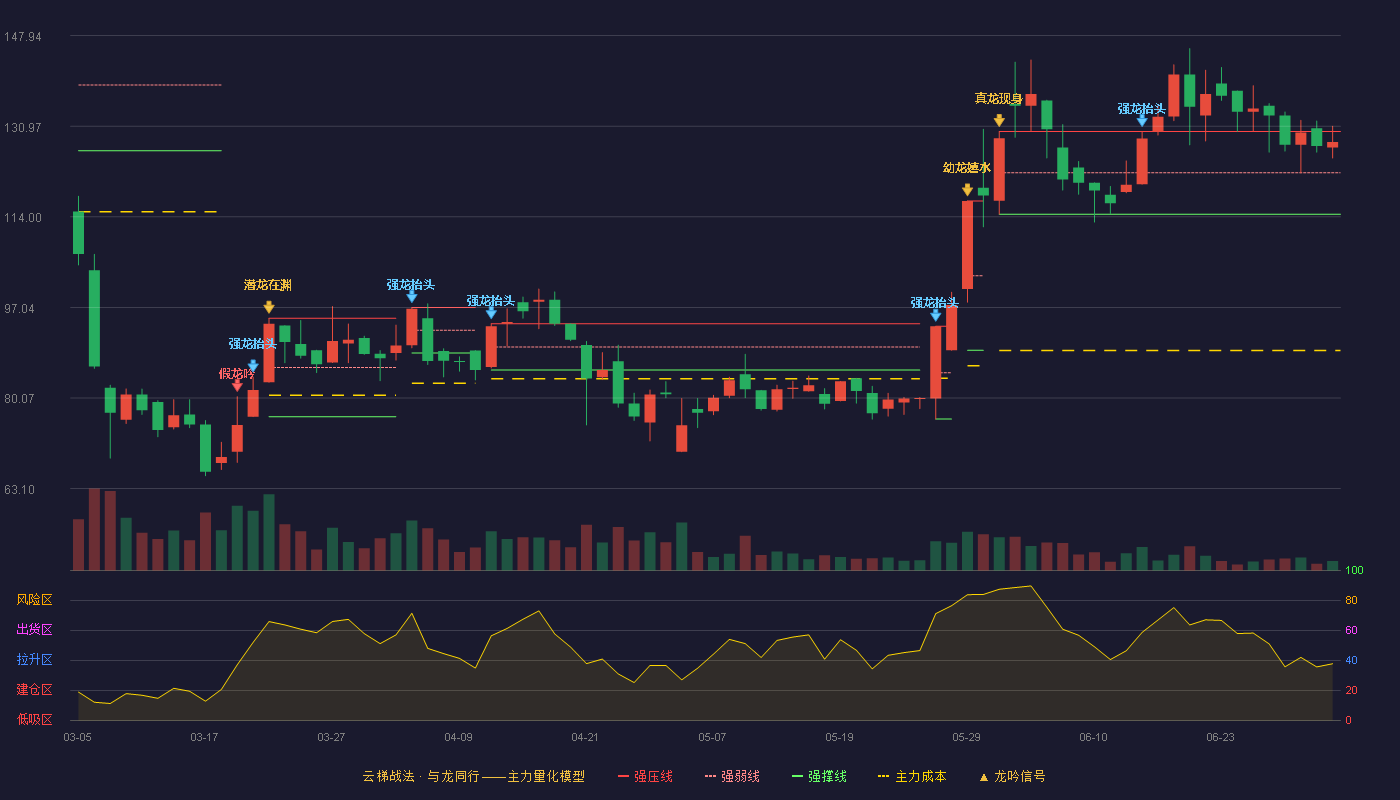 禾信仪器(688622)云梯战法K线图 - 强压线129.98 强弱线124.32 强撑线118.65 强势区