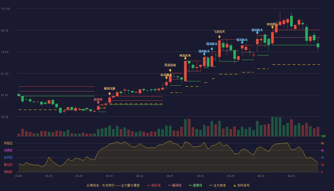 呈和科技(688625)云梯战法K线图 - 强压线88.47 强弱线83.74 强撑线79.00 破位区