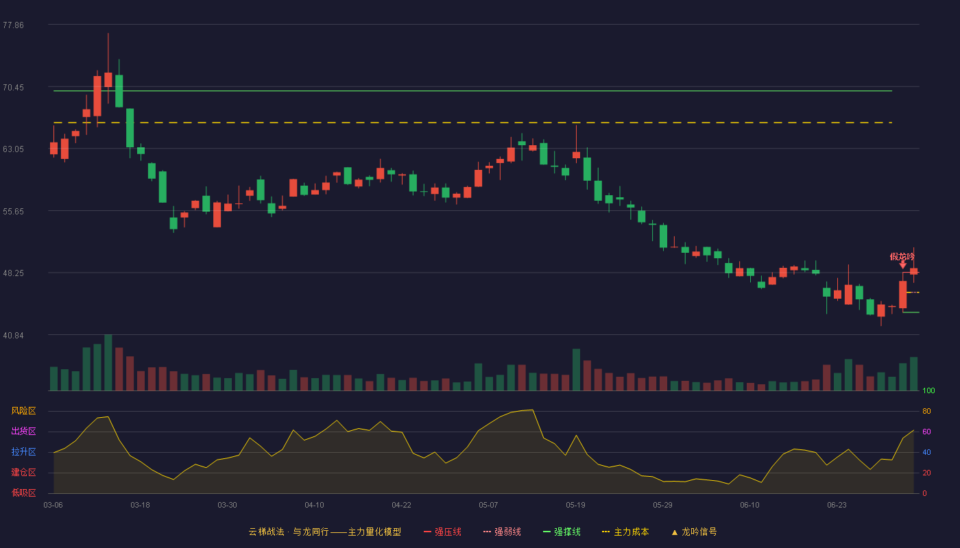 翔宇医疗(688626)云梯战法K线图 - 强压线48.29 强弱线45.90 强撑线43.51 加速区