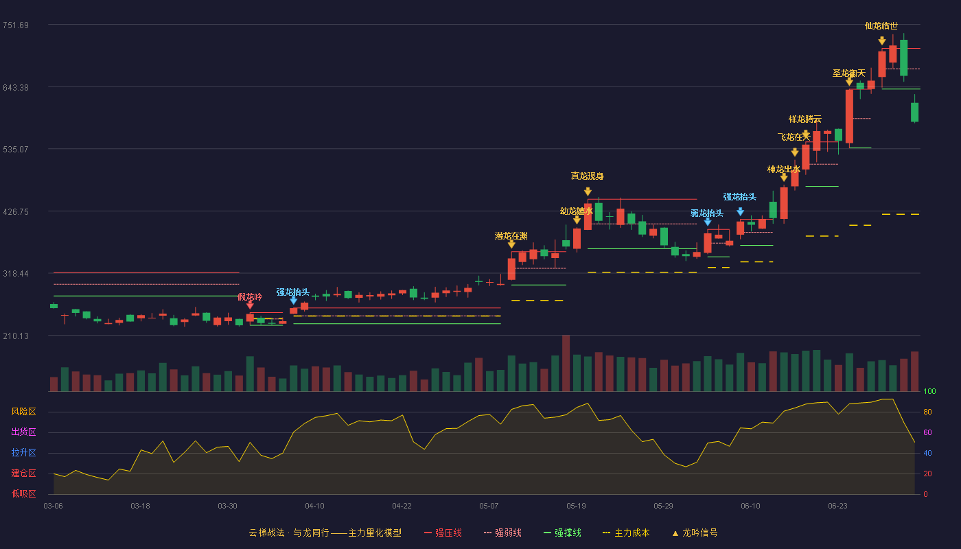 精智达(688627)云梯战法K线图 - 强压线709.88 强弱线674.50 强撑线639.12 破位区