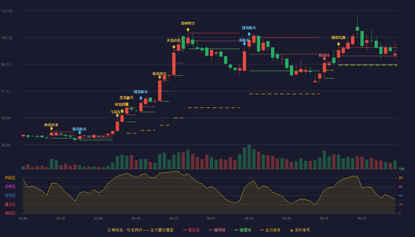 优利德(688628)云梯战法K线图 - 强压线98.90 强弱线93.47 强撑线88.03 强势区