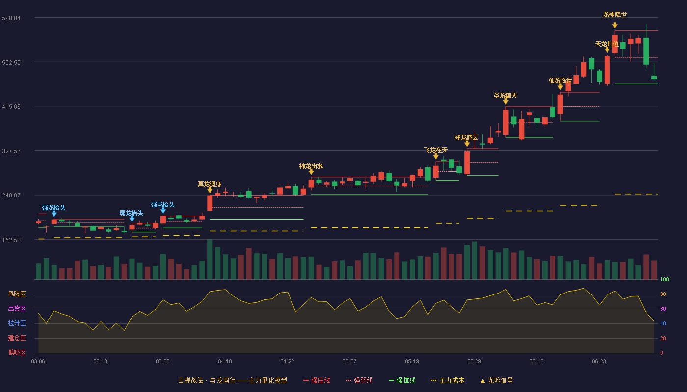 芯碁微装(688630)云梯战法K线图 - 强压线563.89 强弱线511.45 强撑线459.00 弱势区