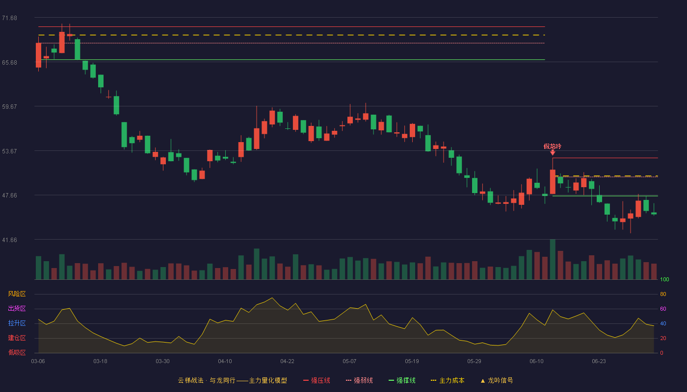 莱斯信息(688631)云梯战法K线图 - 强压线52.69 强弱线50.11 强撑线47.53 破位区