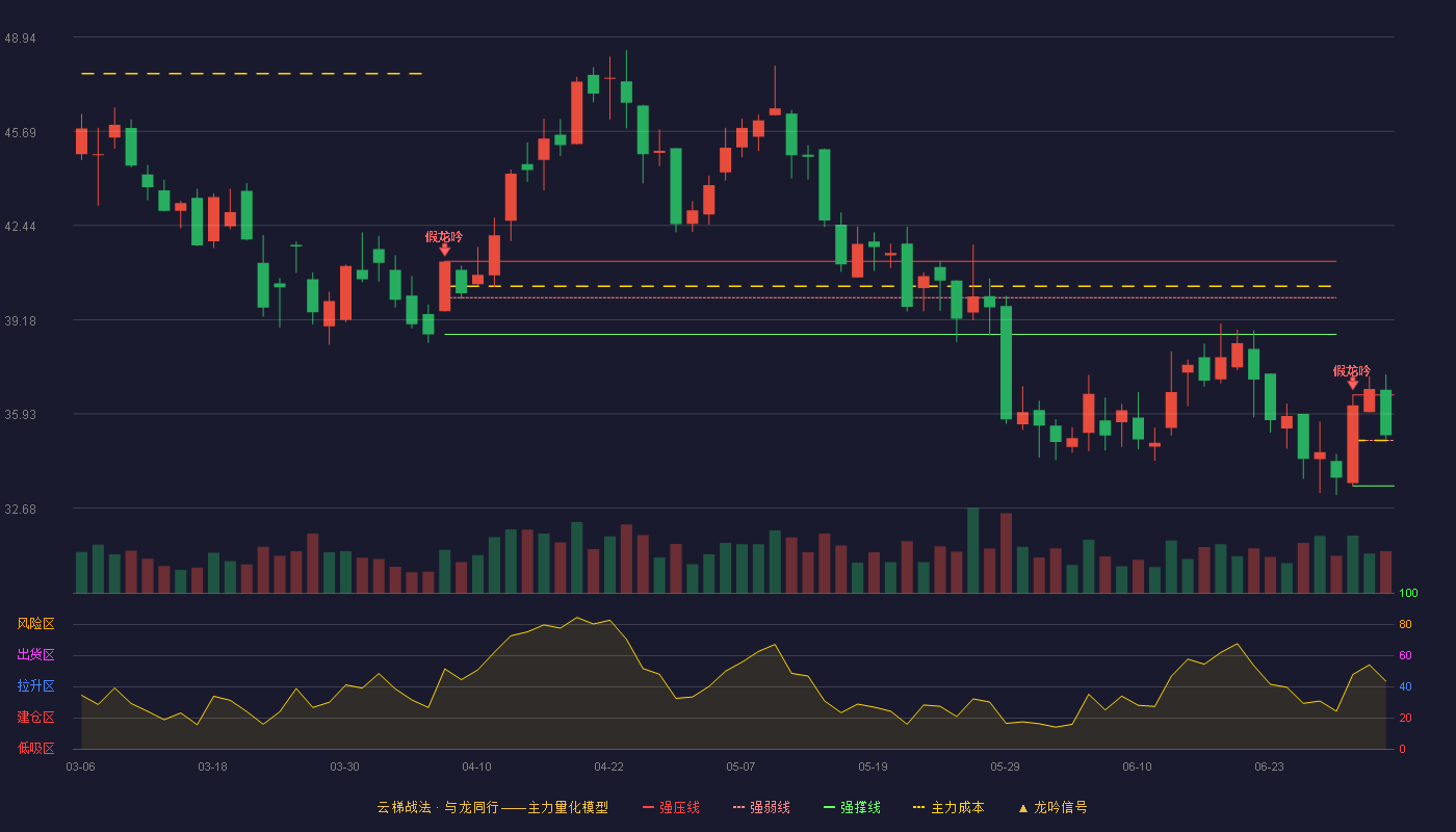 智明达(688636)云梯战法K线图 - 强压线36.59 强弱线35.02 强撑线33.45 强势区