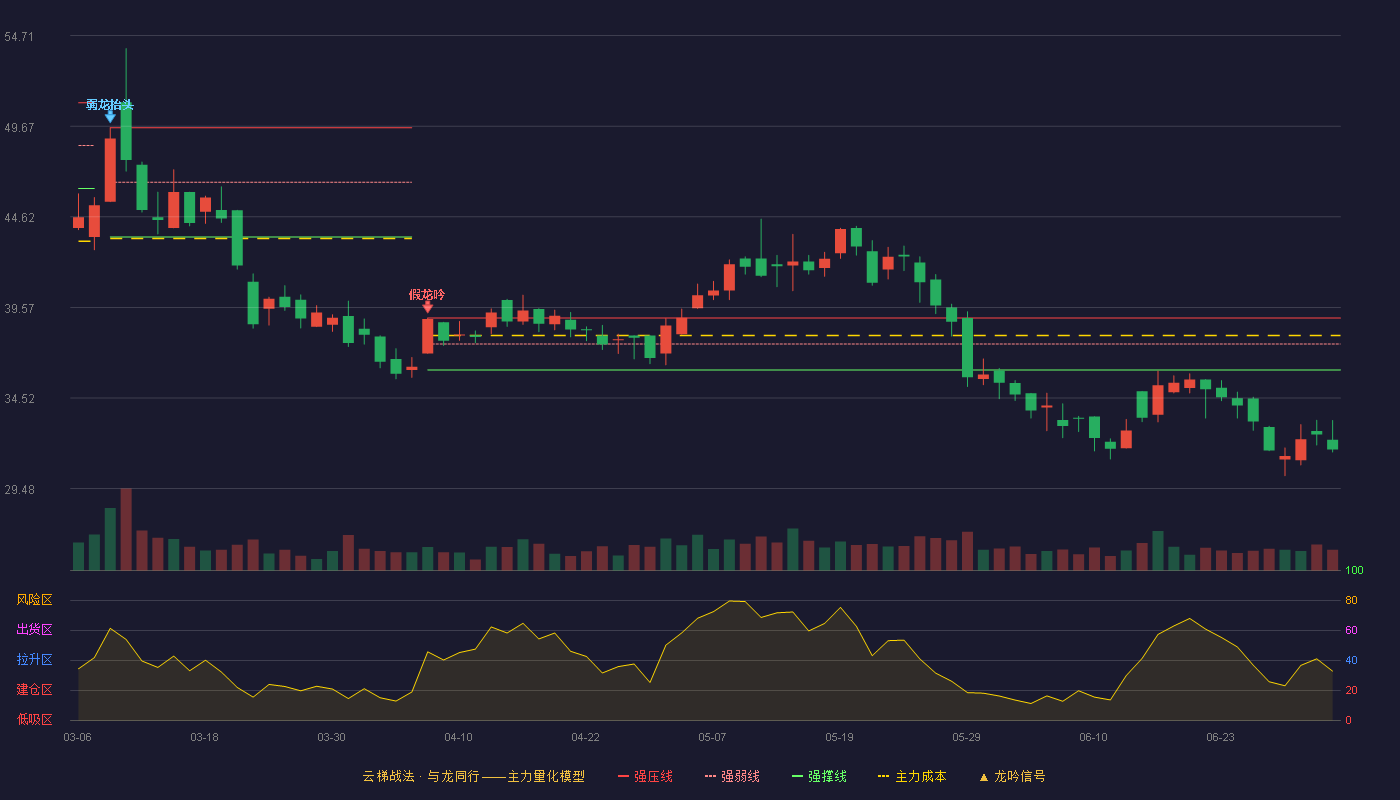 盛邦安全(688651)云梯战法K线图 - 强压线38.98 强弱线37.54 强撑线36.09 破位区