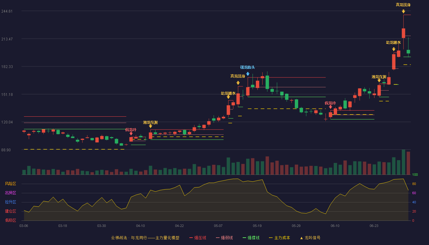 京仪装备(688652)云梯战法K线图 - 强压线240.20 强弱线216.60 强撑线193.00 弱势区