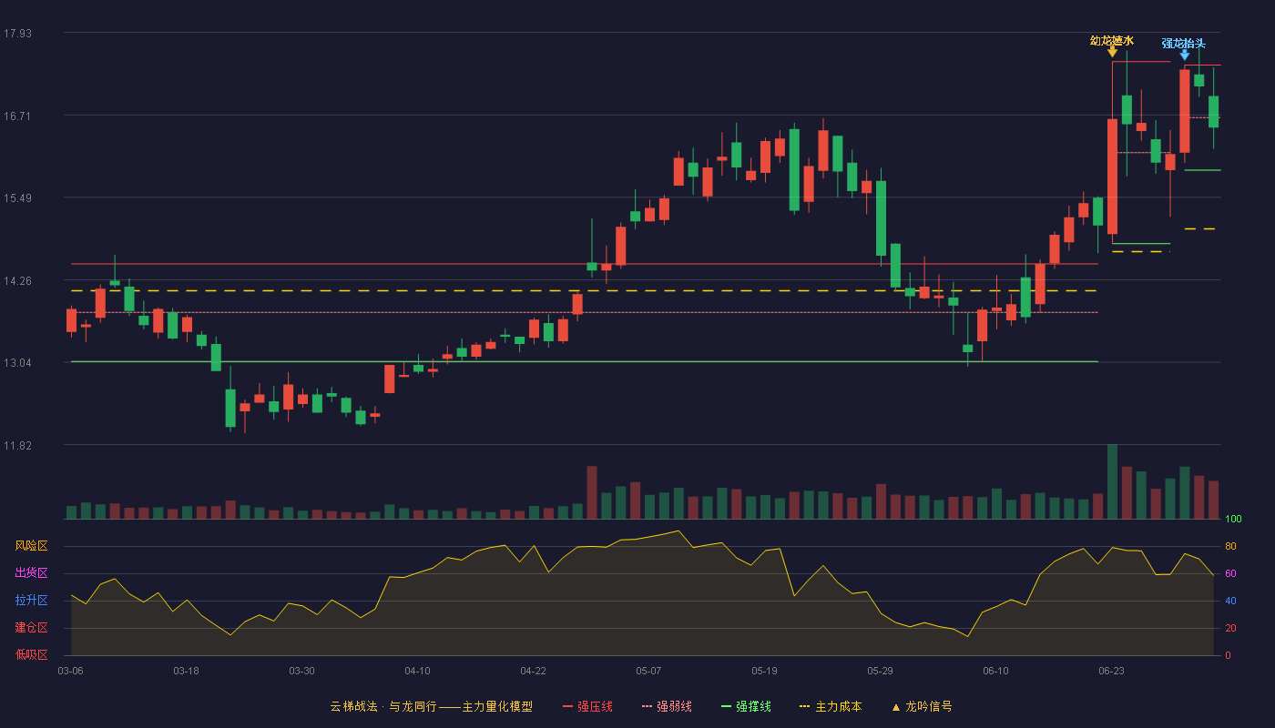 康希通信(688653)云梯战法K线图 - 强压线17.45 强弱线16.67 强撑线15.89 弱势区