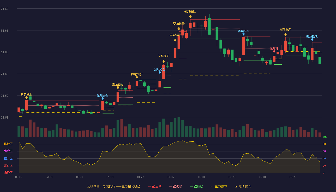 迅捷兴(688655)云梯战法K线图 - 强压线56.11 强弱线51.56 强撑线47.01 破位区