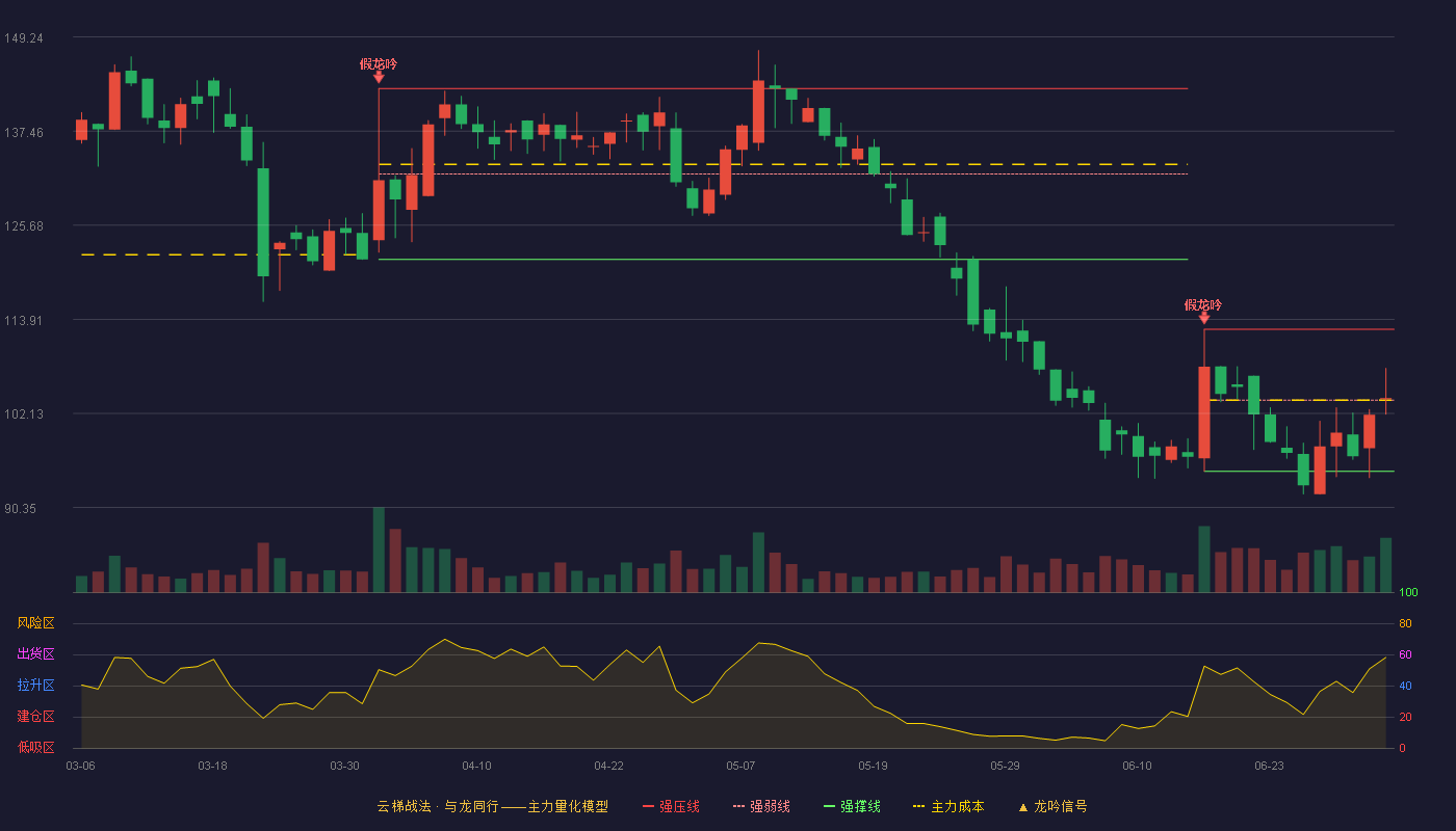 浩欧博(688656)云梯战法K线图 - 强压线112.66 强弱线103.78 强撑线94.89 强势区