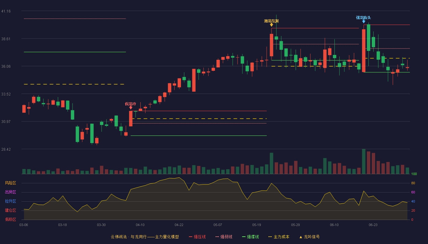浩辰软件(688657)云梯战法K线图 - 强压线39.88 强弱线37.69 强撑线35.50 弱势区