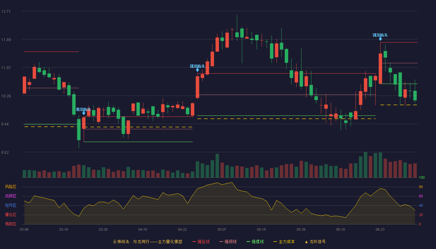 元琛科技(688659)云梯战法K线图 - 强压线11.80 强弱线11.20 强撑线10.60 破位区