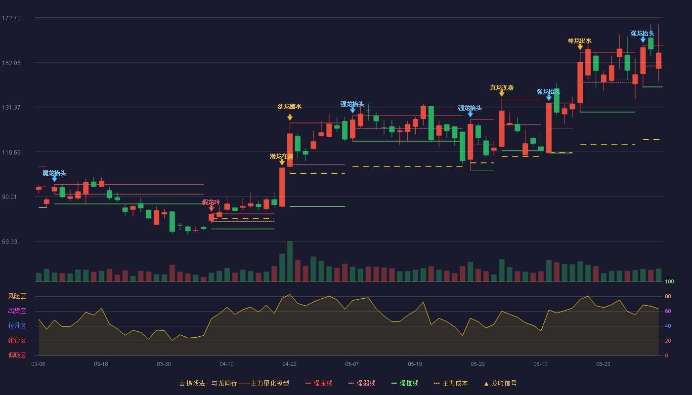 和林微纳(688661)云梯战法K线图 - 强压线159.99 强弱线150.34 强撑线140.68 强势区
