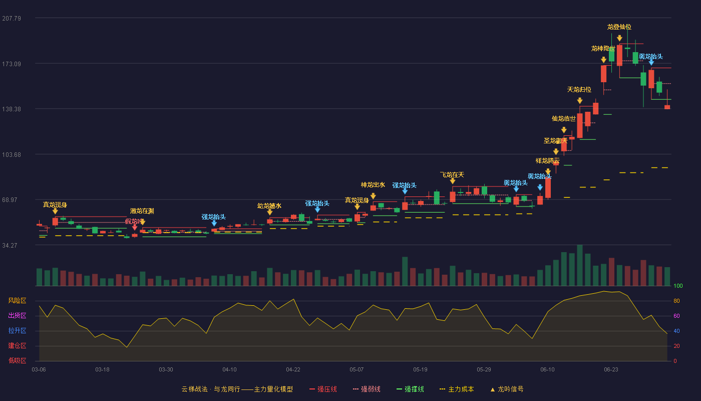 富信科技(688662)云梯战法K线图 - 强压线169.55 强弱线157.54 强撑线145.52 破位区