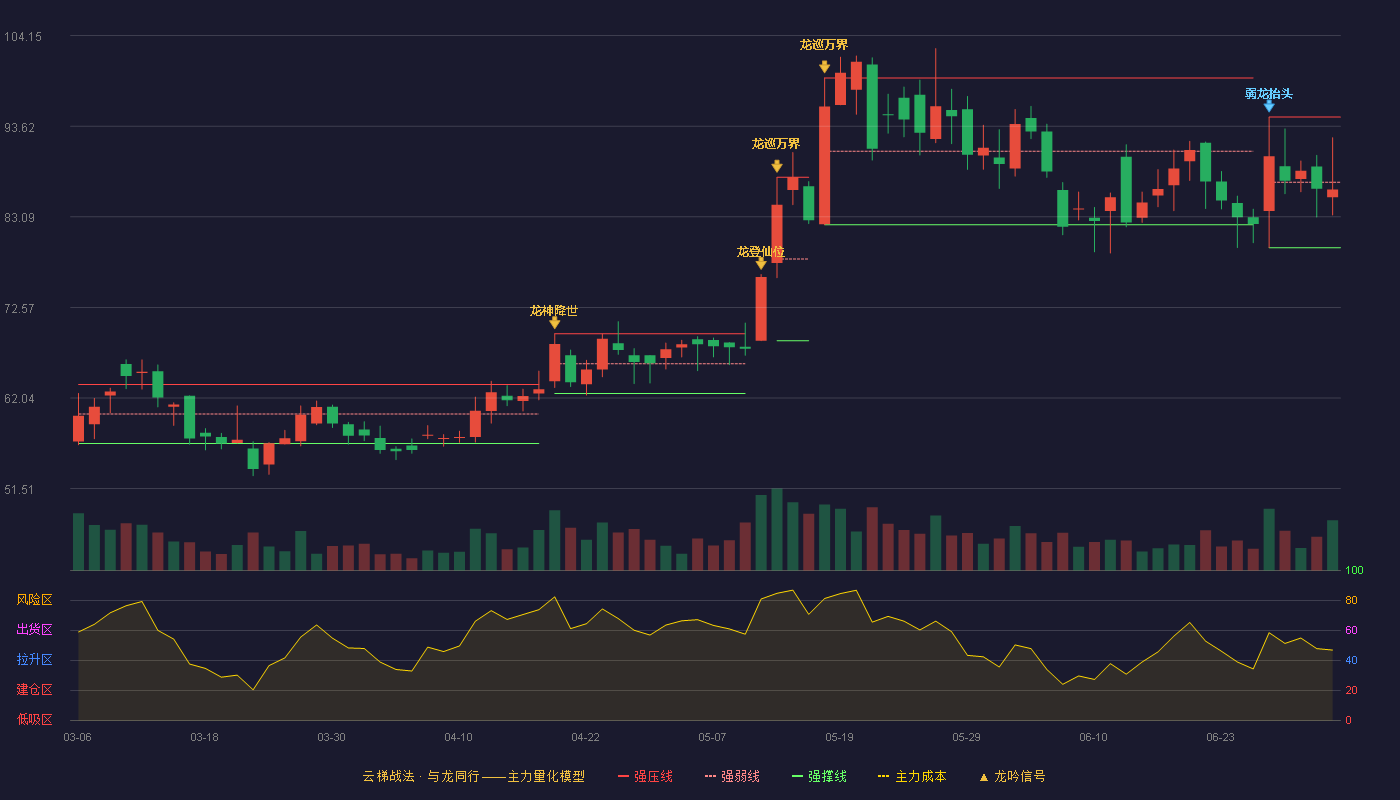新风光(688663)云梯战法K线图 - 强压线94.68 强弱线87.10 强撑线79.51 弱势区
