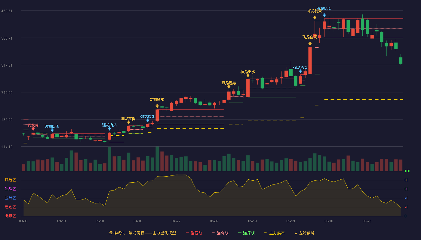 鼎通科技(688668)云梯战法K线图 - 强压线433.88 强弱线409.56 强撑线385.23 破位区