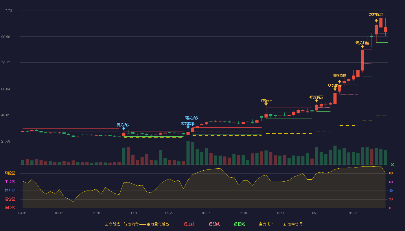 聚石化学(688669)云梯战法K线图 - 强压线107.75 强弱线100.88 强撑线94.01 强势区