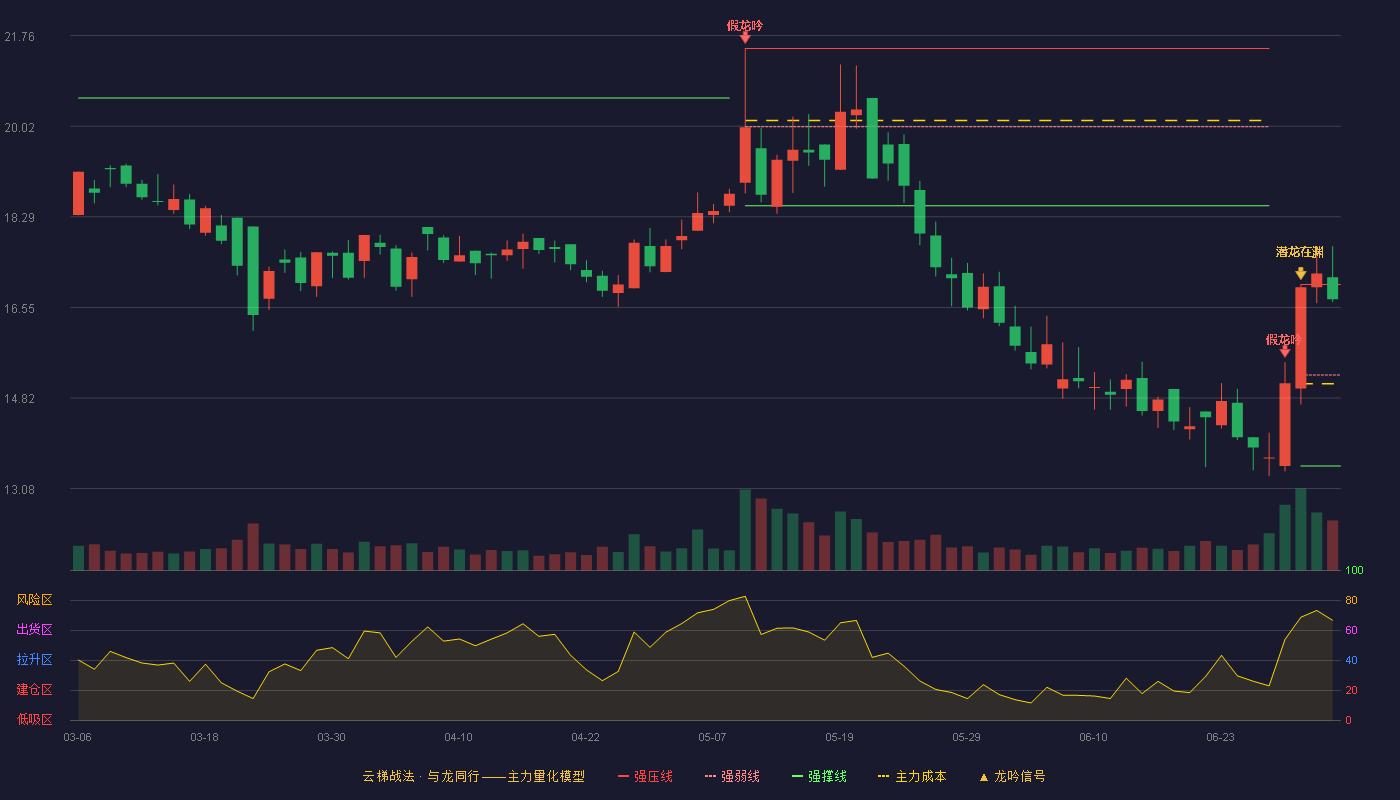 金迪克(688670)云梯战法K线图 - 强压线16.99 强弱线15.26 强撑线13.52 强势区
