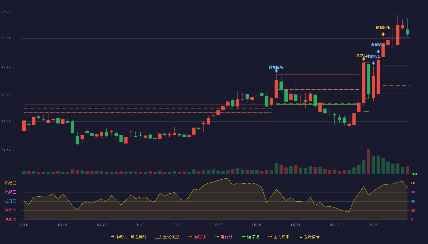 碧兴物联(688671)云梯战法K线图 - 强压线33.93 强弱线30.35 强撑线26.76 加速区