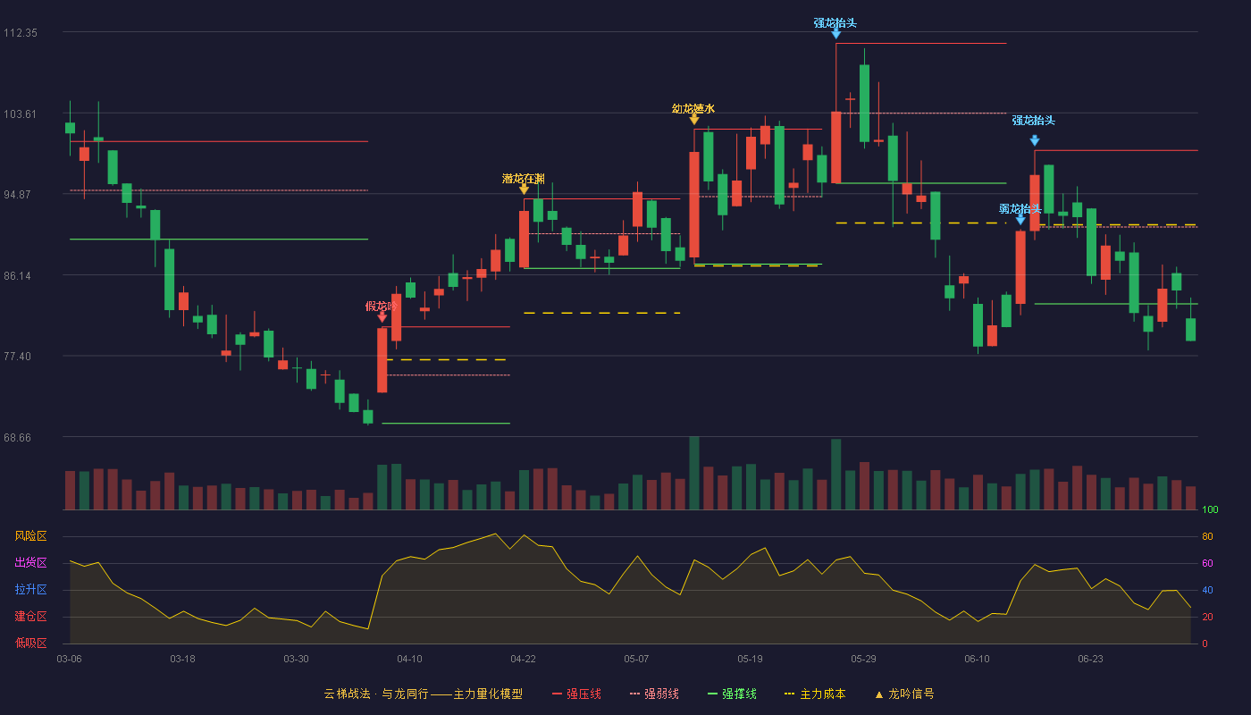 金盘科技(688676)云梯战法K线图 - 强压线99.55 强弱线91.28 强撑线83.00 破位区