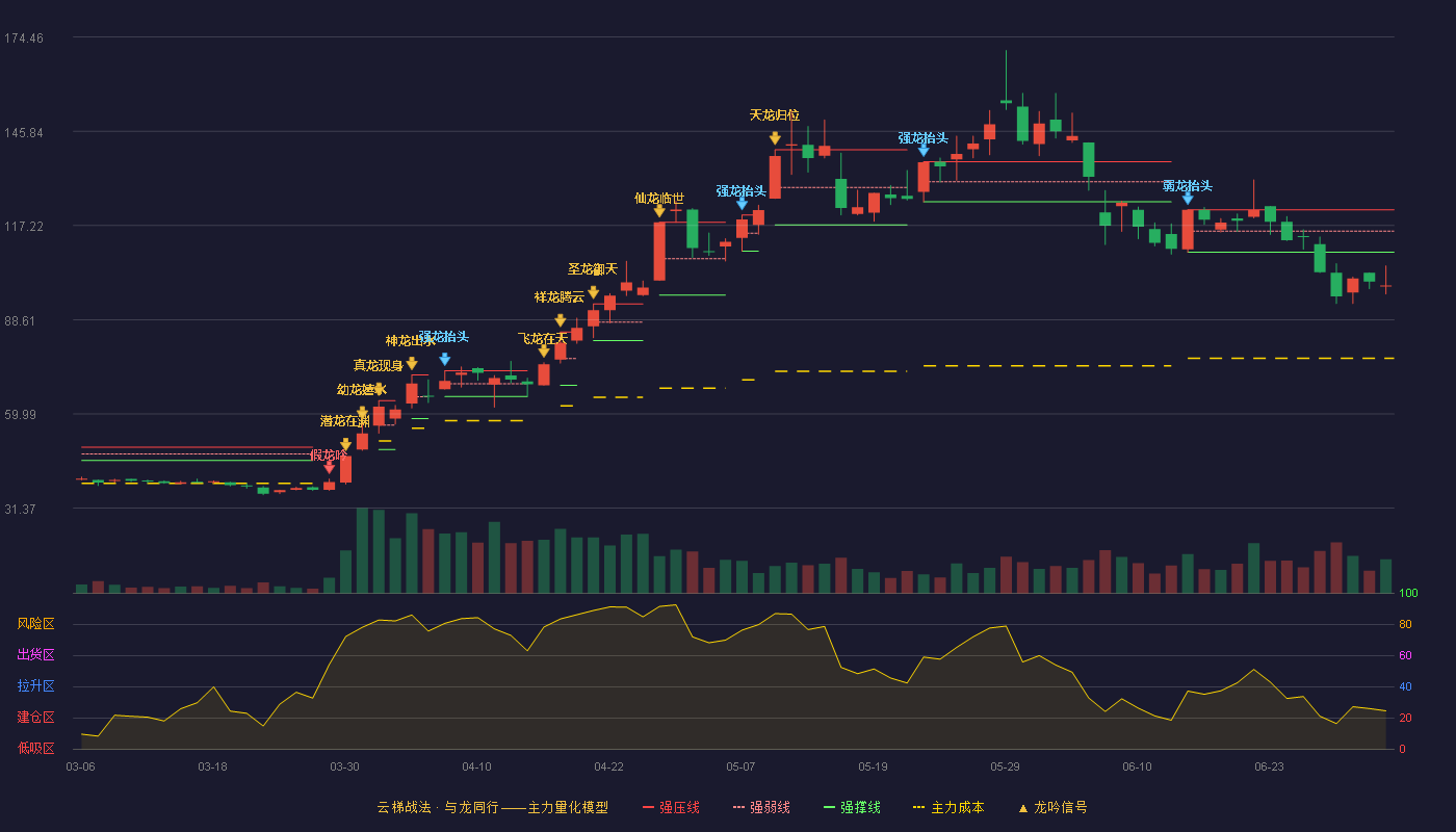 海泰新光(688677)云梯战法K线图 - 强压线122.00 强弱线115.54 强撑线109.08 破位区