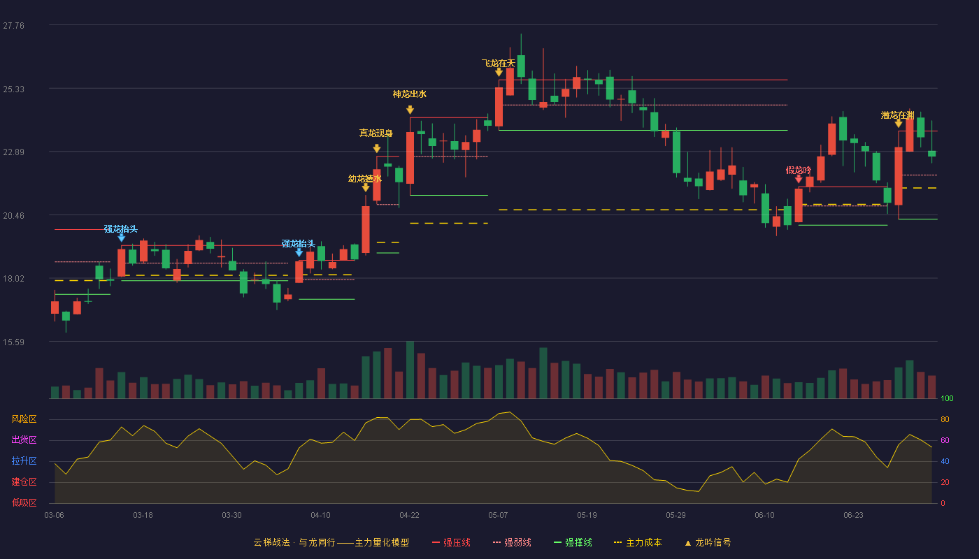 福立旺(688678)云梯战法K线图 - 强压线23.68 强弱线21.99 强撑线20.29 强势区