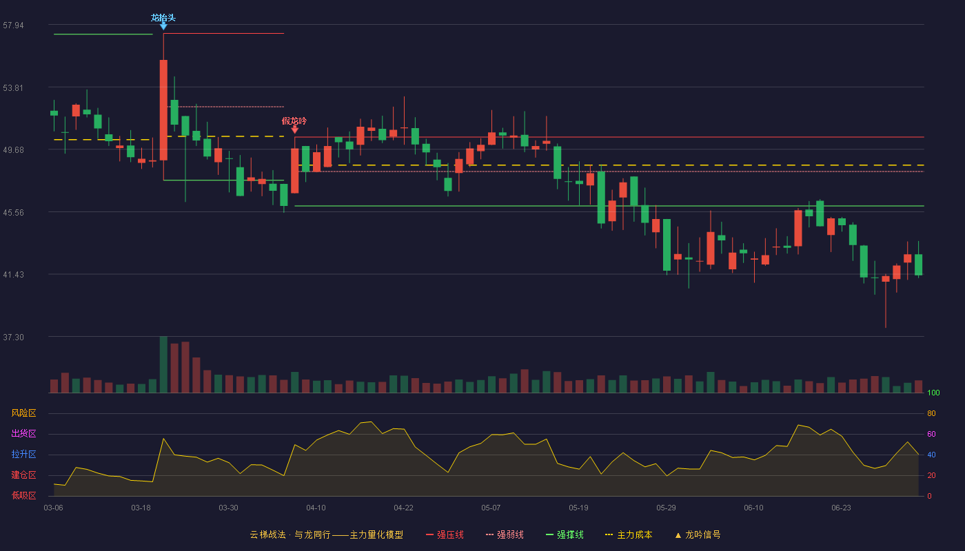 海优新材(688680)云梯战法K线图 - 强压线50.50 强弱线48.22 强撑线45.94 破位区